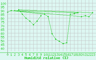 Courbe de l'humidit relative pour Gees