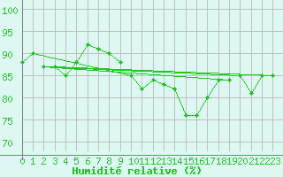 Courbe de l'humidit relative pour Stavoren Aws