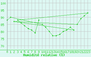 Courbe de l'humidit relative pour Lienz