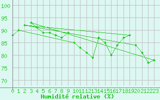 Courbe de l'humidit relative pour Carrion de Calatrava (Esp)