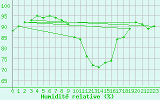 Courbe de l'humidit relative pour Chteaudun (28)