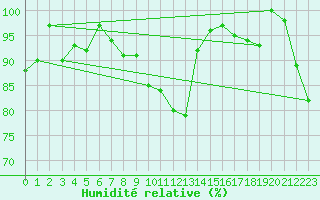 Courbe de l'humidit relative pour Hoernli