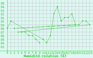 Courbe de l'humidit relative pour Pietarsaari Kallan