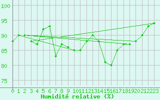 Courbe de l'humidit relative pour Straubing
