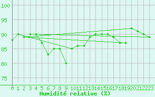 Courbe de l'humidit relative pour Mace Head