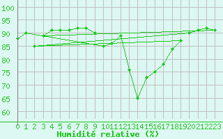 Courbe de l'humidit relative pour Ancey (21)