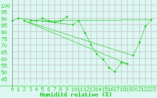 Courbe de l'humidit relative pour Epinal (88)