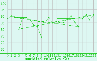 Courbe de l'humidit relative pour Potes / Torre del Infantado (Esp)