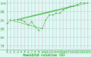 Courbe de l'humidit relative pour Pudasjrvi lentokentt