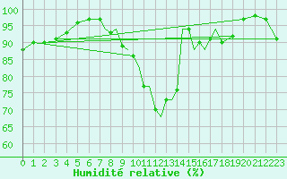 Courbe de l'humidit relative pour Wattisham