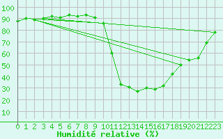 Courbe de l'humidit relative pour Chamonix-Mont-Blanc (74)