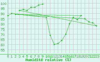 Courbe de l'humidit relative pour Glasgow (UK)