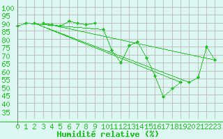 Courbe de l'humidit relative pour Cerisiers (89)