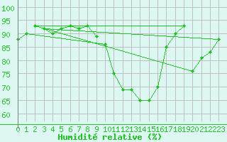 Courbe de l'humidit relative pour Le Luc (83)