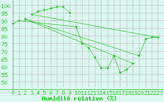 Courbe de l'humidit relative pour Chatelus-Malvaleix (23)