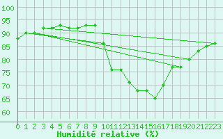 Courbe de l'humidit relative pour Orlans (45)