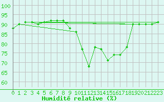 Courbe de l'humidit relative pour Bruxelles (Be)
