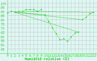 Courbe de l'humidit relative pour Le Luc (83)