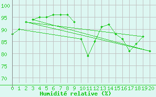Courbe de l'humidit relative pour Courdimanche (91)