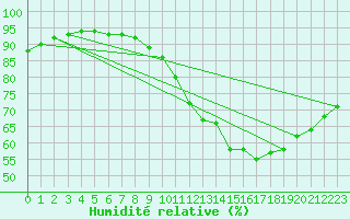 Courbe de l'humidit relative pour Avord (18)