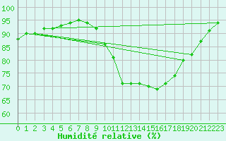 Courbe de l'humidit relative pour Bulson (08)