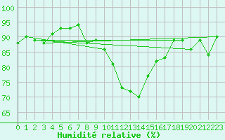 Courbe de l'humidit relative pour Les Eplatures - La Chaux-de-Fonds (Sw)