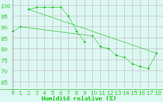 Courbe de l'humidit relative pour Oron (Sw)