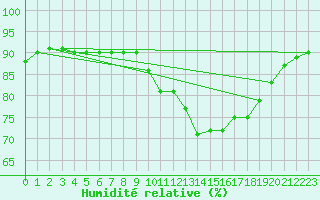 Courbe de l'humidit relative pour Ontinyent (Esp)