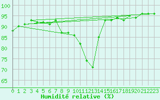 Courbe de l'humidit relative pour Claremorris