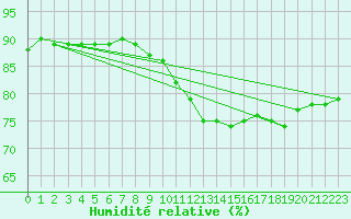 Courbe de l'humidit relative pour Beaucroissant (38)