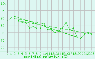 Courbe de l'humidit relative pour Rosis (34)