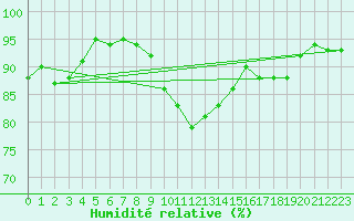 Courbe de l'humidit relative pour Agde (34)