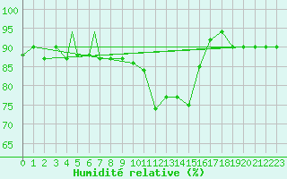 Courbe de l'humidit relative pour Treviso / Istrana