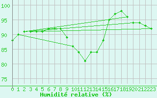 Courbe de l'humidit relative pour Bergn / Latsch