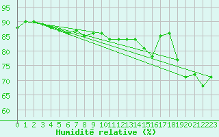 Courbe de l'humidit relative pour Kallbadagrund