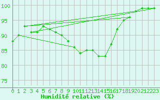 Courbe de l'humidit relative pour Lienz