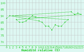 Courbe de l'humidit relative pour Pointe de Chassiron (17)