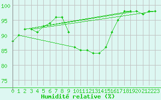 Courbe de l'humidit relative pour Scilly - Saint Mary's (UK)