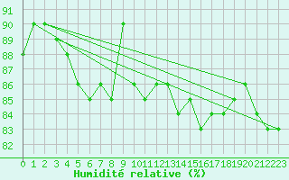 Courbe de l'humidit relative pour Parikkala Koitsanlahti