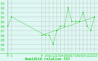 Courbe de l'humidit relative pour Beernem (Be)