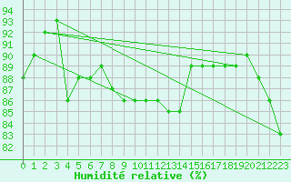 Courbe de l'humidit relative pour Warcop Range