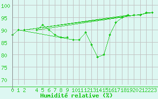 Courbe de l'humidit relative pour Sopron