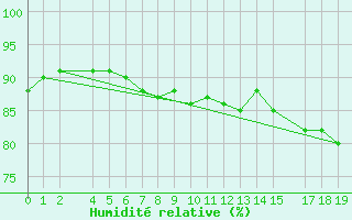 Courbe de l'humidit relative pour Egg Island