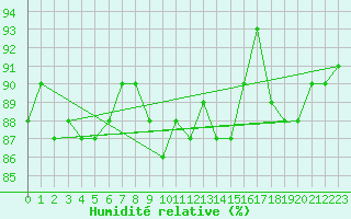 Courbe de l'humidit relative pour La Brvine (Sw)