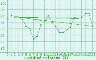 Courbe de l'humidit relative pour L'Aigle (61)