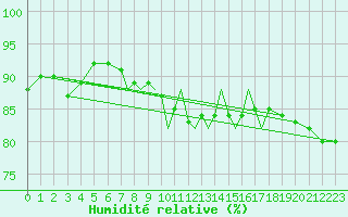 Courbe de l'humidit relative pour Scilly - Saint Mary's (UK)