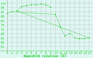 Courbe de l'humidit relative pour Chartres (28)