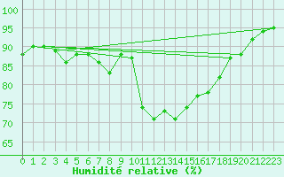 Courbe de l'humidit relative pour Montauban (82)
