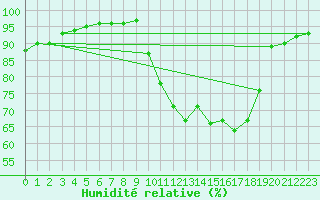 Courbe de l'humidit relative pour Grenoble/St-Etienne-St-Geoirs (38)