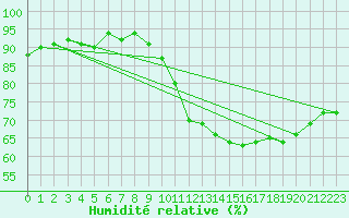 Courbe de l'humidit relative pour Lige Bierset (Be)